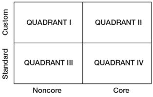 Figure 1.11 Four Quadrants