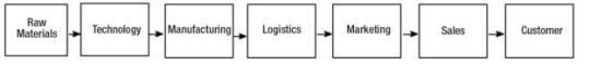 Figure 2.3 Example of a Business Value Chain