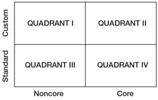 Figure 5.5 Quadrant Approach