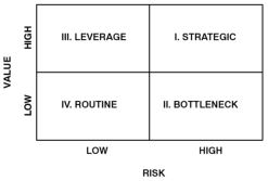 Figure 7.1 Quadrant Analysis