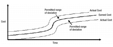 Figure 5.1 Permitted Range of Deviation