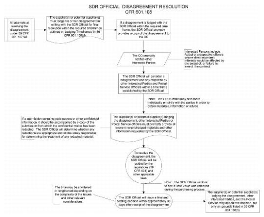 SDR Official Disagreement Resolution CFR 601.108