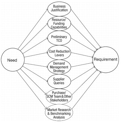 Figure 1.7 Requirement Inputs Diagram