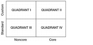 Figure 7.2 Quadrant Approach