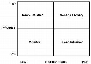 Figure 1.3 Influence/Impact Matrix for Stakeholder Prioritization