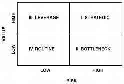 Figure 7.1 Quadrant Analysis