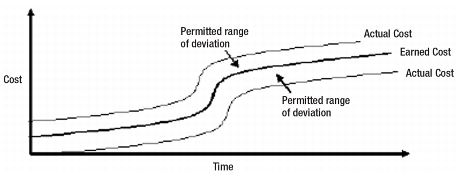 Figure 5.1 Permitted Range of Deviation