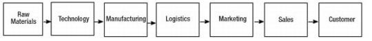 Figure 2.3 Example of a Business Value Chain