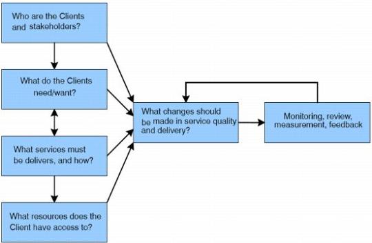 Figure 1.1 Client Focusing