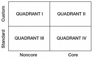 Figure 1.2 Four Quadrants