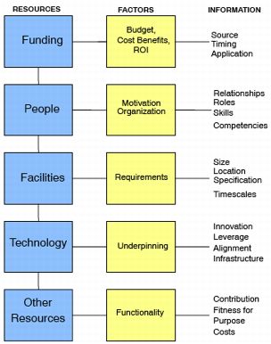 Figure 1.8 Resource Planning Diagram