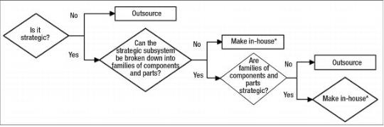 Figure 1.10 Analyzing Strategic Make vs. Buy Decisions