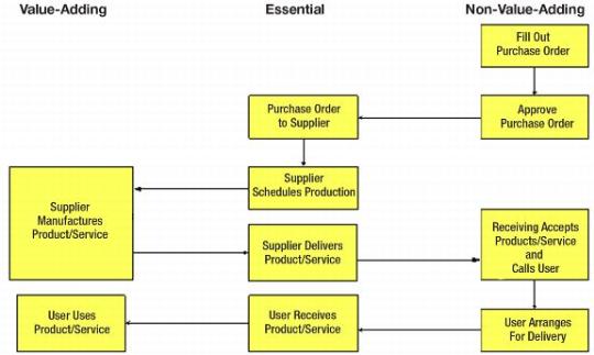 Figure 2.4 Example of a Value Chain Map