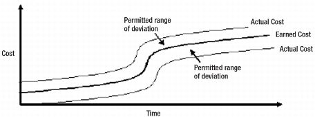 Figure 5.1 Permitted Range of Deviation