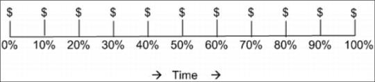 Figure 5.3 Earned Value (EV)