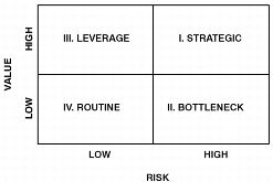 Figure 7.1 Quadrant Analysis