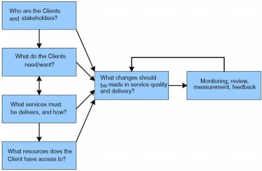 Figure 1.1 Client Focusing