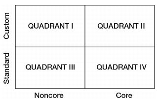 Figure 1.2 Four Quadrants