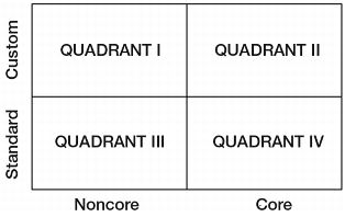 Figure 1.11 Four Quadrants