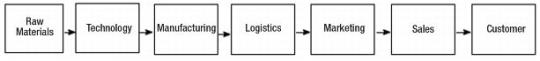 Figure 2.3 Example of a Business Value Chain