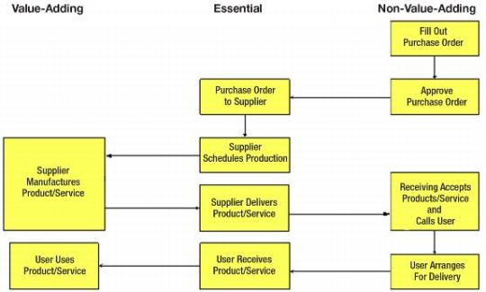 Figure 2.4 Example of a Value Chain Map