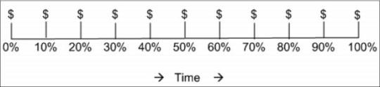 Figure 5.3 Earned Value (EV)