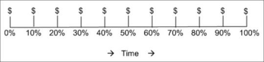 Figure 5.3 Earned Value (EV)