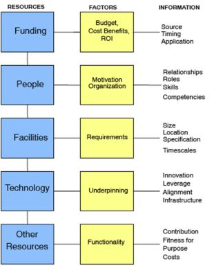 Figure 1.8 Resource Planning Diagram