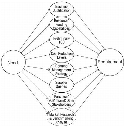 Figure 1.7 Requirement Inputs Diagram