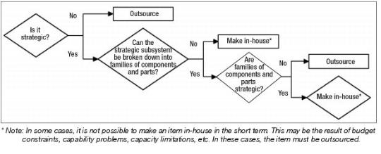 Figure 1.10 Analyzing Strategic Make vs. Buy Decisions