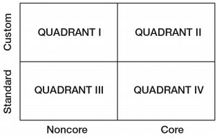 Figure 5.4 Quadrant Approach