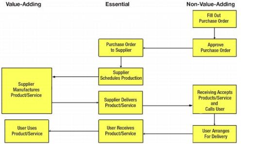 Figure 2.4 Example of a Value Chain Map