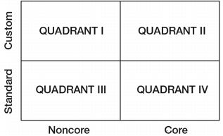 Figure 6.1 Four Quadrants