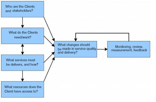 Figure 1.1 Client Focusing