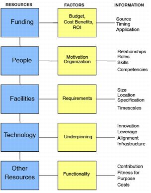 Figure 1.8 Resource Planning Diagram