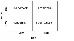 Figure 7.1 Quadrant Analysis