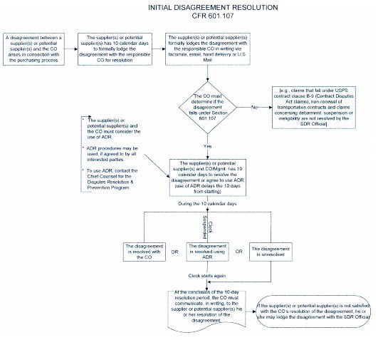 Initial Disagreement Resolution CFR 601.107