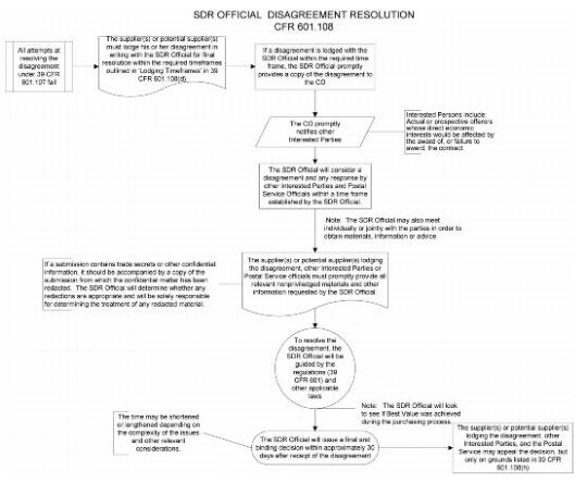 SDR Official Disagreement Resolution CFR 601.108