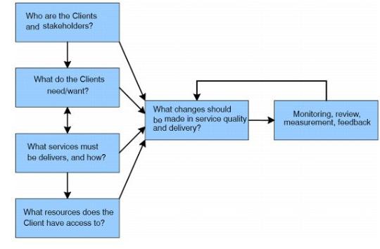 Figure 1.1 Client Focusing