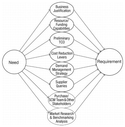 Figure 1.7 Requirement Inputs Diagram