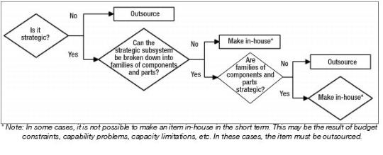 Figure 1.10 Analyzing Strategic Make vs. Buy Decisions