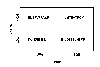 Drawing of Quadrant Analysis