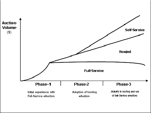 image of figure 2.8 auction technology