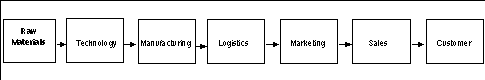 example of a business value chain drawing