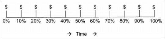 Figure 5.3 Earned Value (EV)