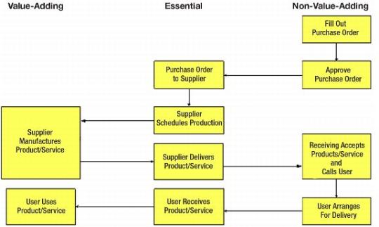 Figure 2.4 Example of a Value Chain Map