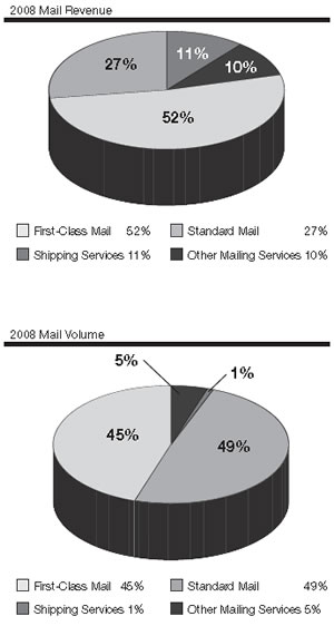 2008 Mail Revenue and 2008 Mail Volume pie graphs