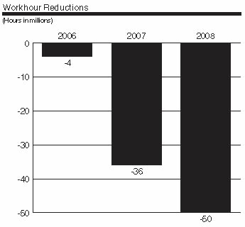 Workhour reduction graph