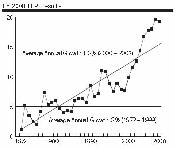 Fy2008 TFP Results