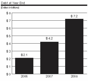 Debt at Year End